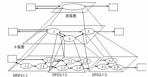 软件设计师笔记 数据流图