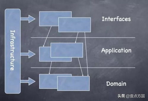 软件架构设计分层模型和构图思考