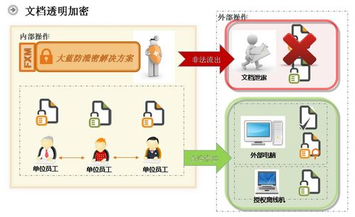 文件加密软件对CAD设计图纸及图文档的加密原理