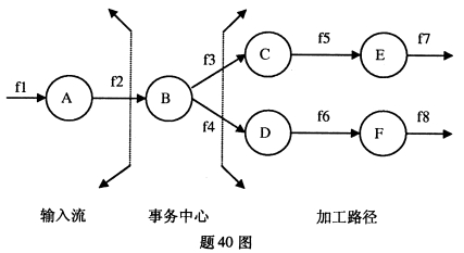 软件工程自考2010年1月真题