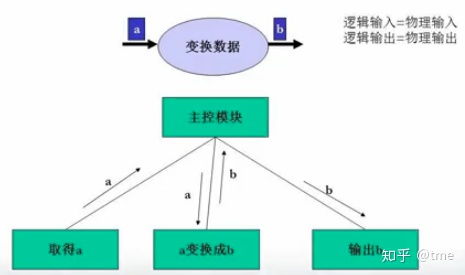 数据流图软件 软件工程系列 结构化设计方法1