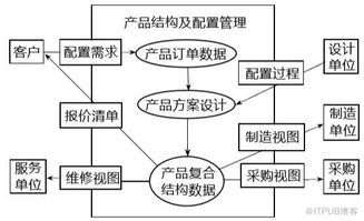 产品全生命周期的产品结构和配置管理构架